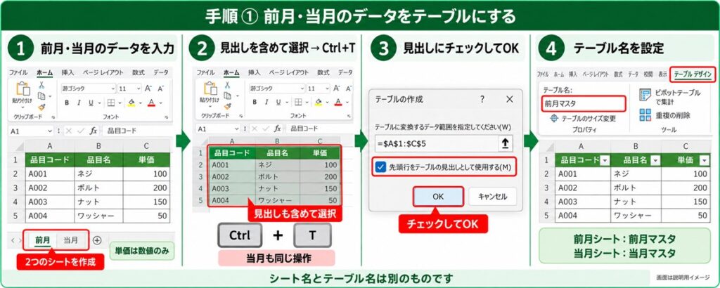 前月・当月の品目マスタを入力し、Ctrl＋TでExcelテーブルを作成する手順