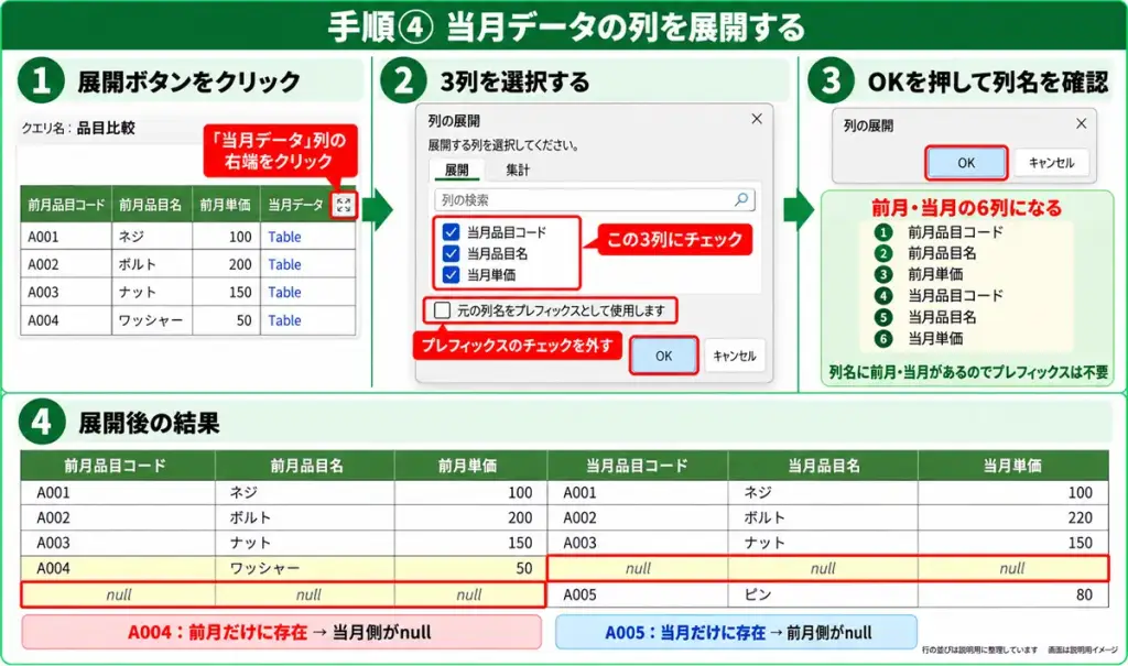 当月データの3列を選び、プレフィックスを付けずに展開する手順とnullの例