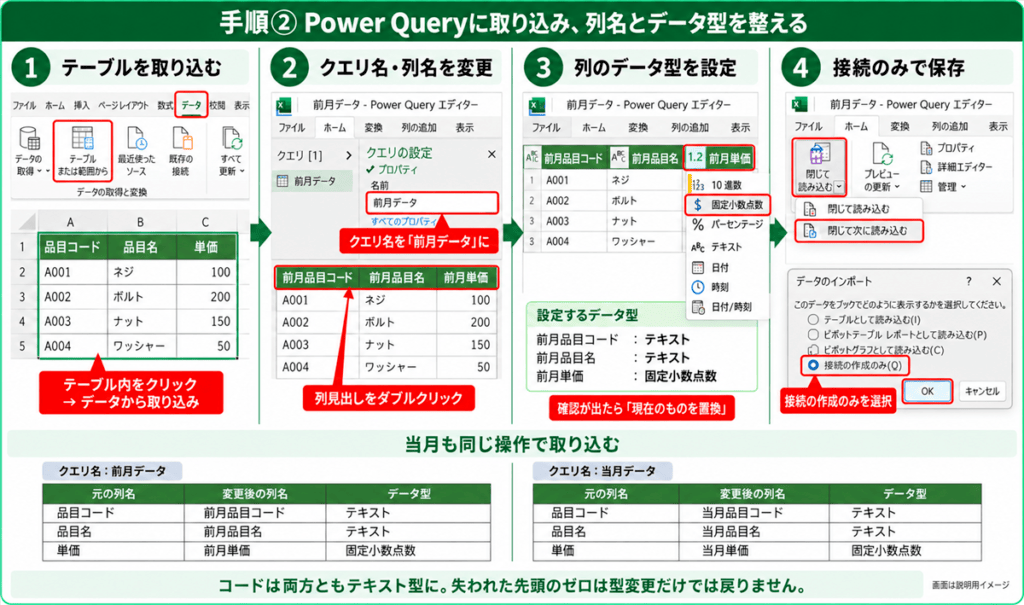 Power Queryへの取り込み、列名とデータ型の設定、接続のみで保存する操作手順
