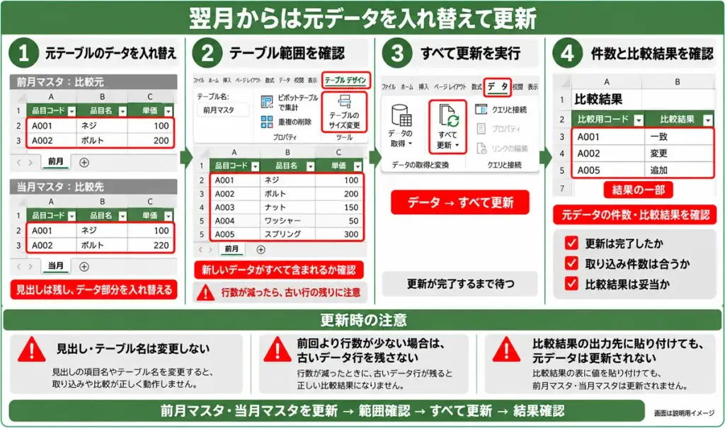元データを入れ替え、テーブル範囲の確認、すべて更新、結果確認を行う手順