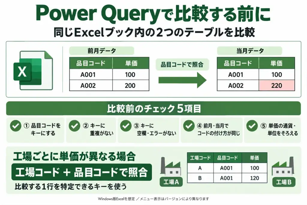 Power Queryで2つのデータを比較する前提条件と、工場コード・品目コードによる照合例